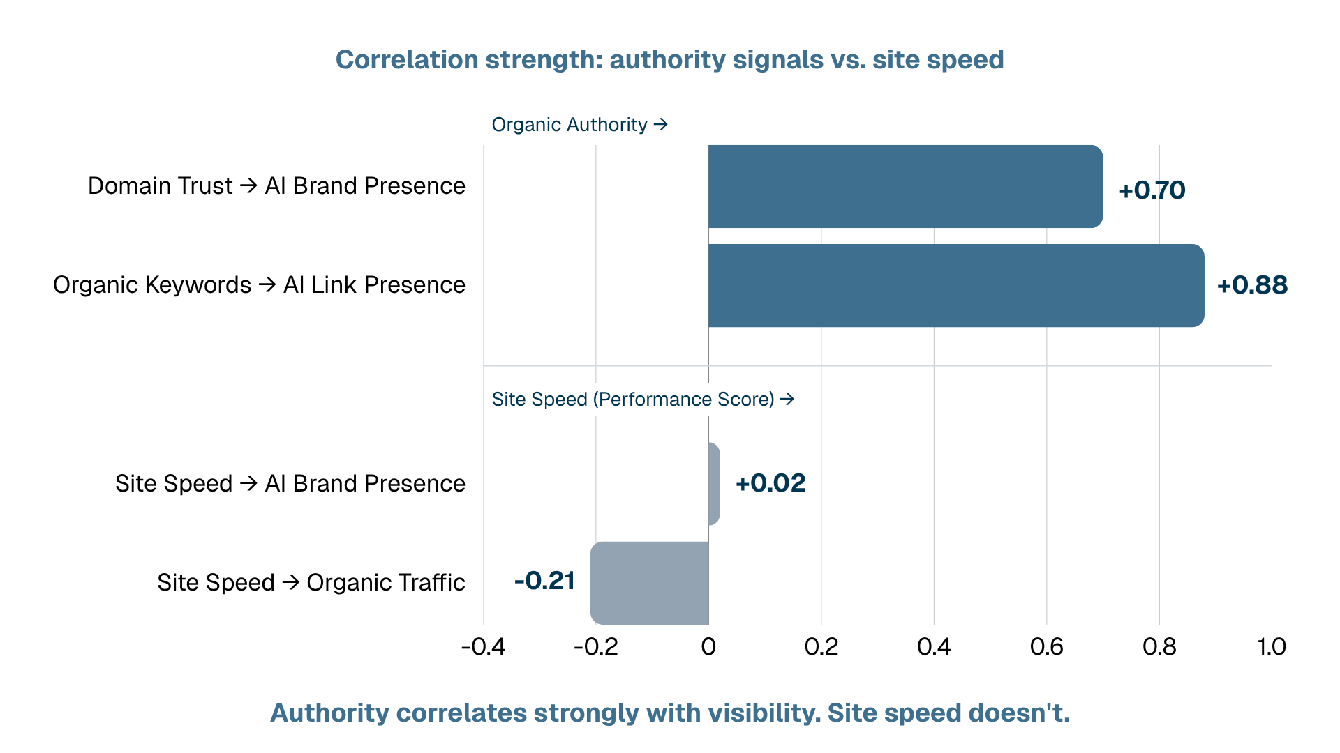 Horizontal bar chart comparing correlation strength: Domain Trust to AI Brand Presence +0.70, Organic Keywords to AI Link Presence +0.88, Site Speed to AI Brand Presence +0.02, Site Speed to Organic Traffic −0.21. Caption: authority correlates strongly with visibility, site speed doesn't.