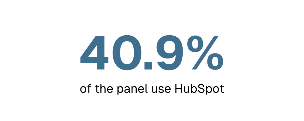 Big number callout: 40.9% of the panel uses HubSpot.