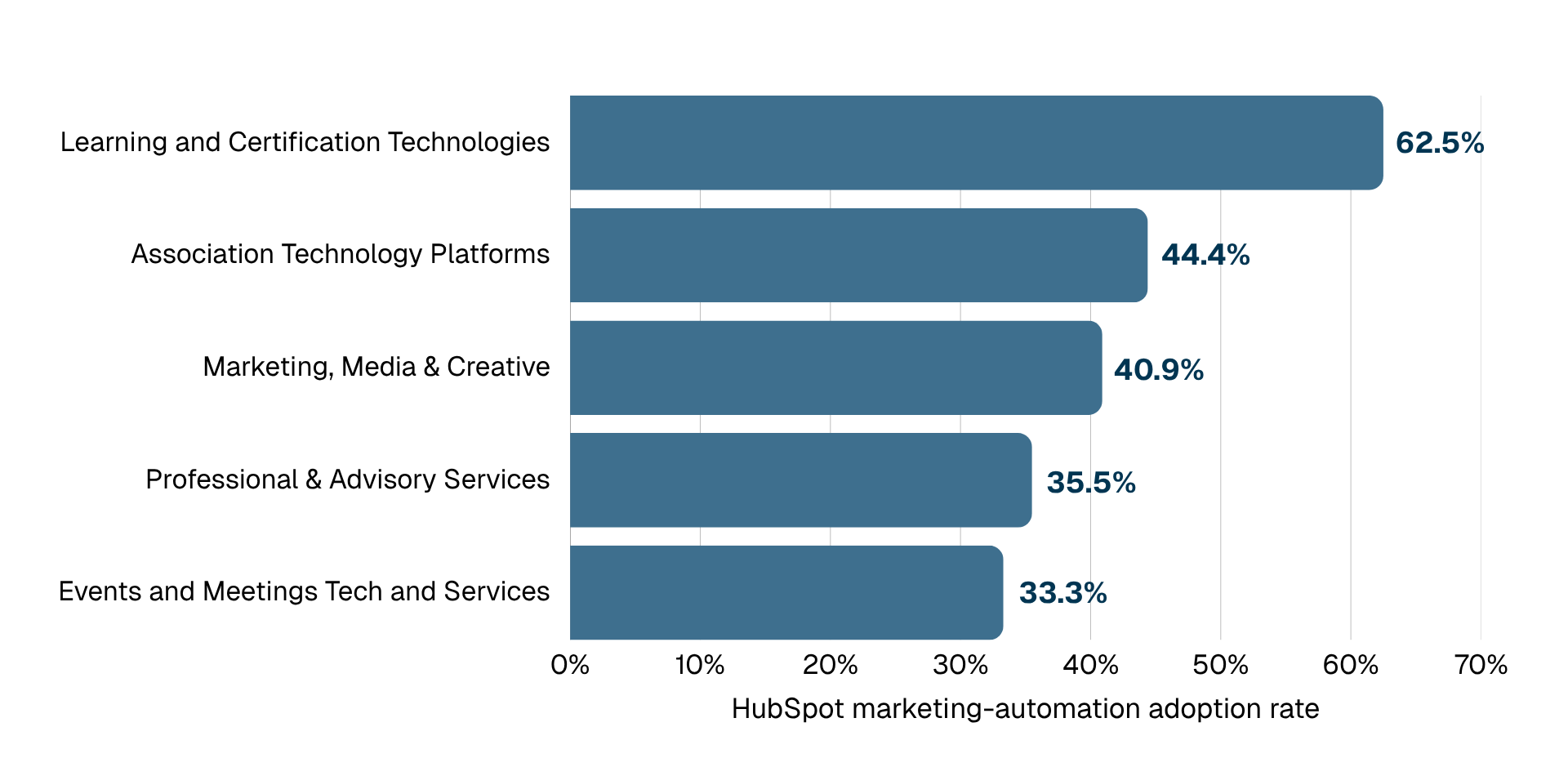 Horizontal bar chart of HubSpot marketing-automation adoption rate by category: Learning and Certification Technologies 62.5%, Association Technology Platforms 44.4%, Marketing Media & Creative 40.9%, Professional & Advisory Services 35.5%, Events and Meetings Tech and Services 33.3%.