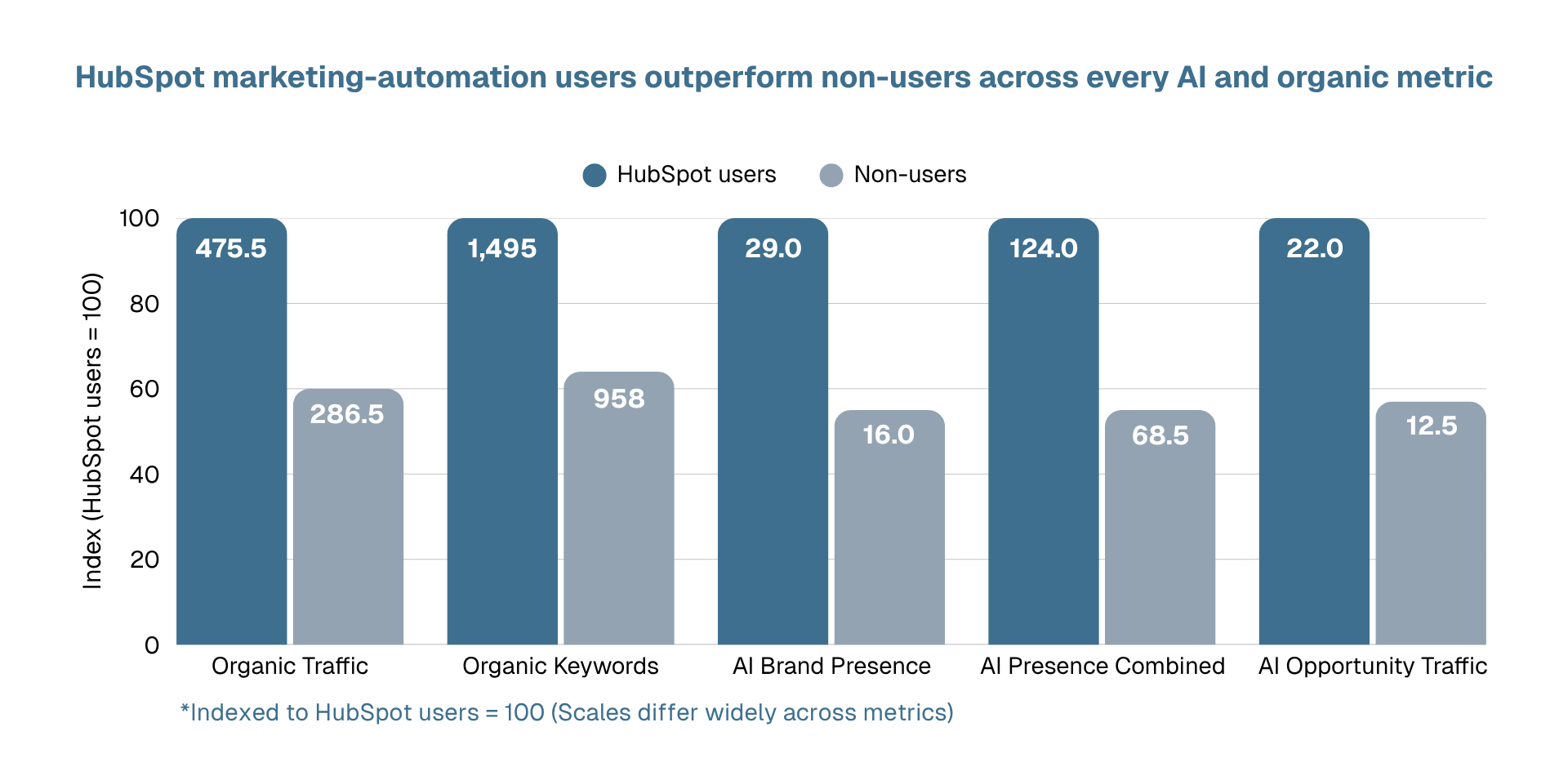 Grouped bar chart comparing HubSpot users to non-users, indexed to HubSpot users = 100, across five metrics: Organic Traffic (475.5 vs. 286.5), Organic Keywords (1,495 vs. 958), AI Brand Presence (29.0 vs. 16.0), AI Presence Combined (124.0 vs. 68.5), AI Opportunity Traffic (22.0 vs. 12.5).