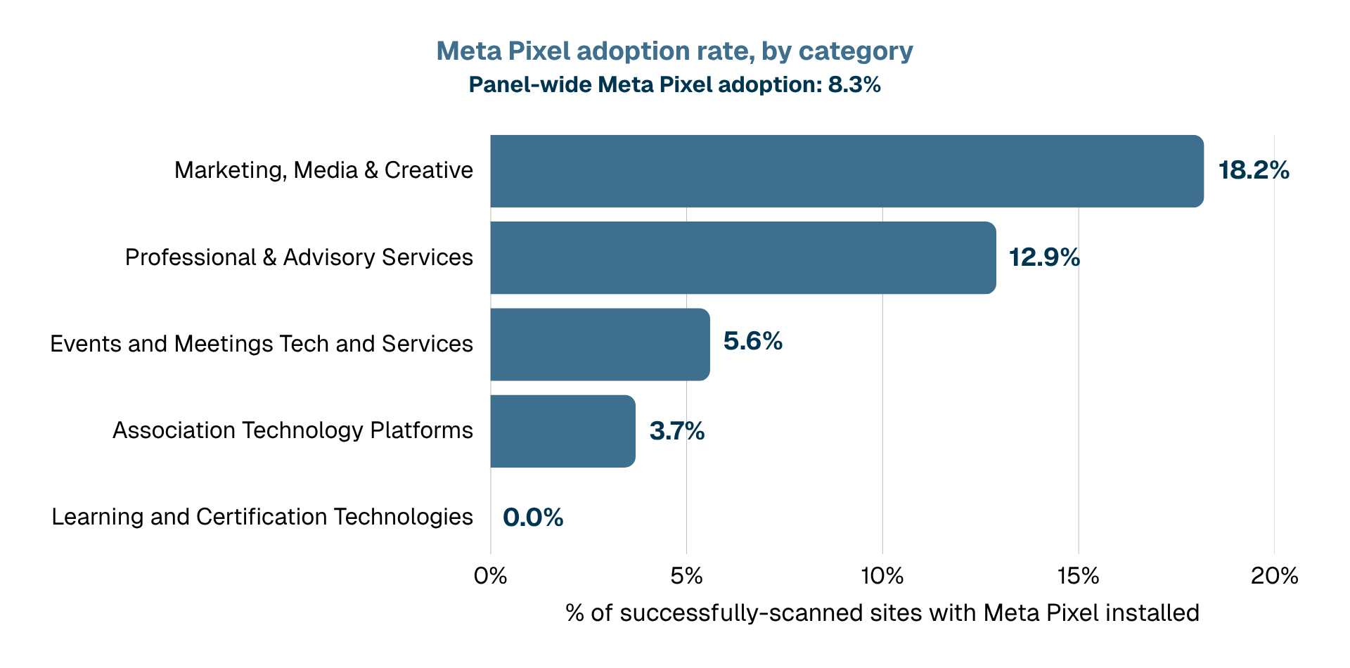 Horizontal bar chart of Meta Pixel adoption rate by category (panel-wide rate 8.3%): Marketing Media & Creative 18.2%, Professional & Advisory Services 12.9%, Events and Meetings Tech and Services 5.6%, Association Technology Platforms 3.7%, Learning and Certification Technologies 0%.