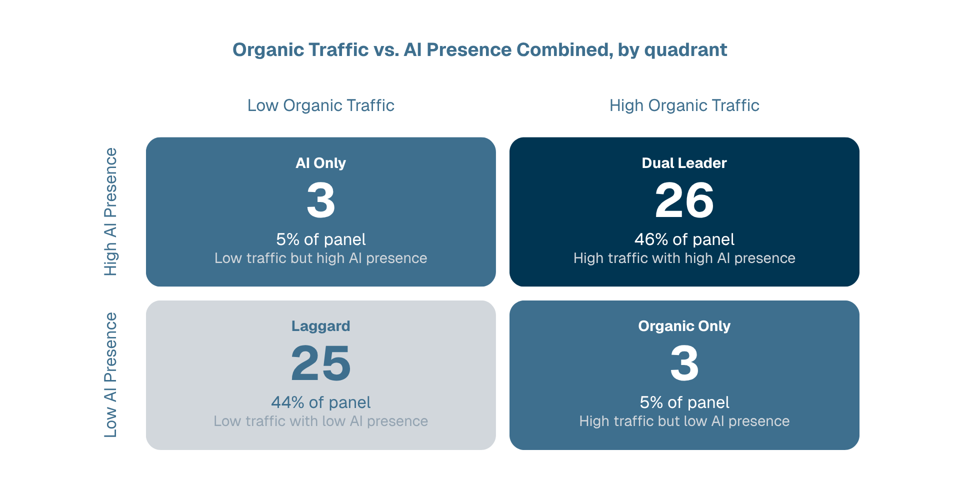 2x2 quadrant chart of Organic Traffic versus AI Presence Combined: Dual Leader (high/high) 26 companies/46%, Laggard (low/low) 25/44%, AI Only (low traffic, high AI presence) 3/5%, Organic Only (high traffic, low AI presence) 3/5%.