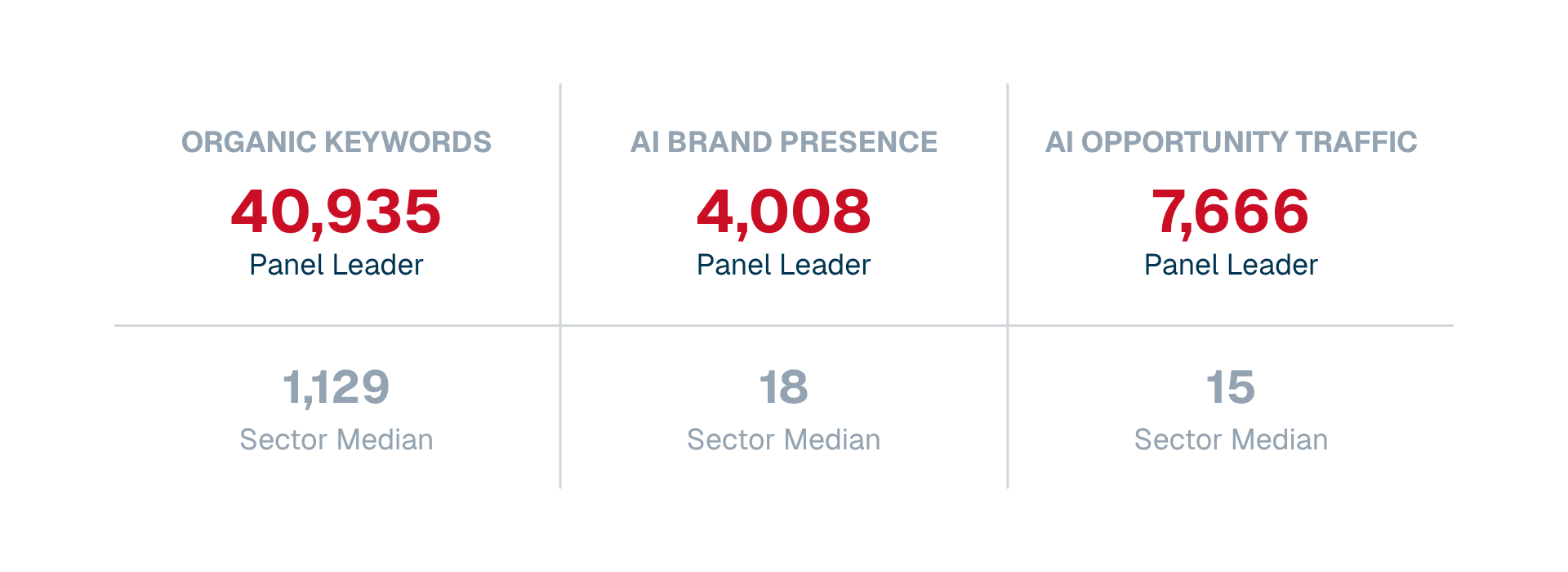 Three-column stat table comparing the panel leader to the sector median: Organic Keywords 40,935 vs. 1,129; AI Brand Presence 4,008 vs. 18; AI Opportunity Traffic 7,666 vs. 15.