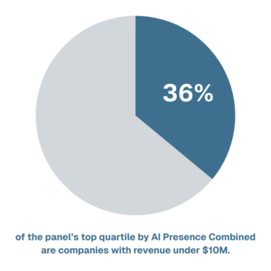 Pie chart: 36% of the panel's top quartile by AI Presence Combined are companies with revenue under $10M.