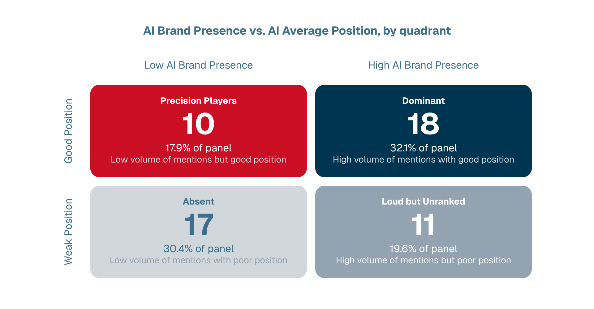 Same 2x2 quadrant chart as above (AI Brand Presence vs. AI Average Position), with the Precision Players quadrant (10 companies, 17.9% of panel) highlighted.