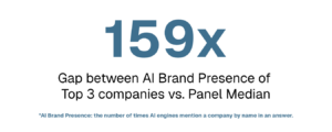 Big number callout: 159x — the gap between AI Brand Presence of the panel's top 3 companies versus the panel median.