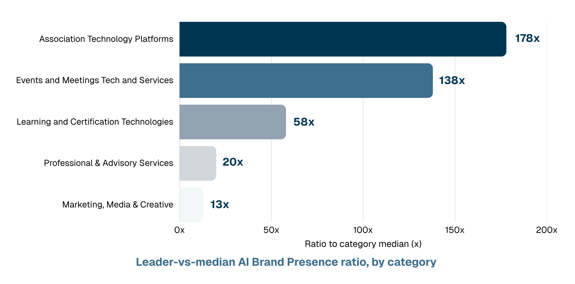 Horizontal bar chart showing the leader-vs-median AI Brand Presence ratio by category: Association Technology Platforms 178x, Events and Meetings Tech and Services 138x, Learning and Certification Technologies 58x, Professional & Advisory Services 20x, Marketing, Media & Creative 13x.