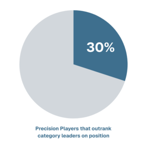 Pie chart: 30% of Precision Players outrank the sector's category leaders on AI average position.