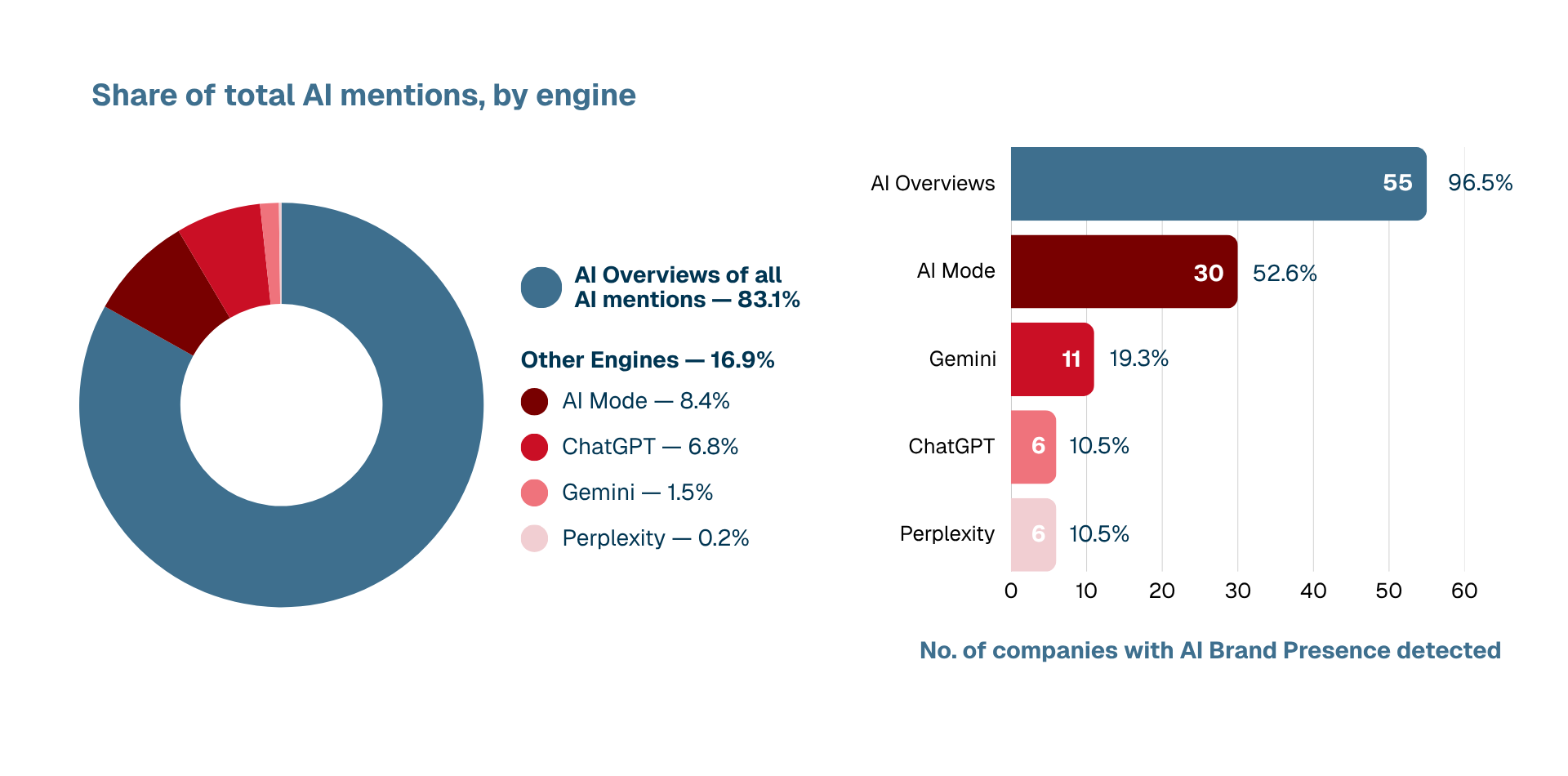 Donut chart and bar chart showing share of total AI mentions by engine: AI Overviews 83.1%, AI Mode 8.4%, ChatGPT 6.8%, Gemini 1.5%, Perplexity 0.2%. A second bar chart shows no. of companies who have non-zero presence on each engine: AI Overviews 55 companies (96.5%), AI Mode 30 (52.6%), Gemini 11 (19.3%), ChatGPT 6 (10.5%), Perplexity 6 (10.5%).