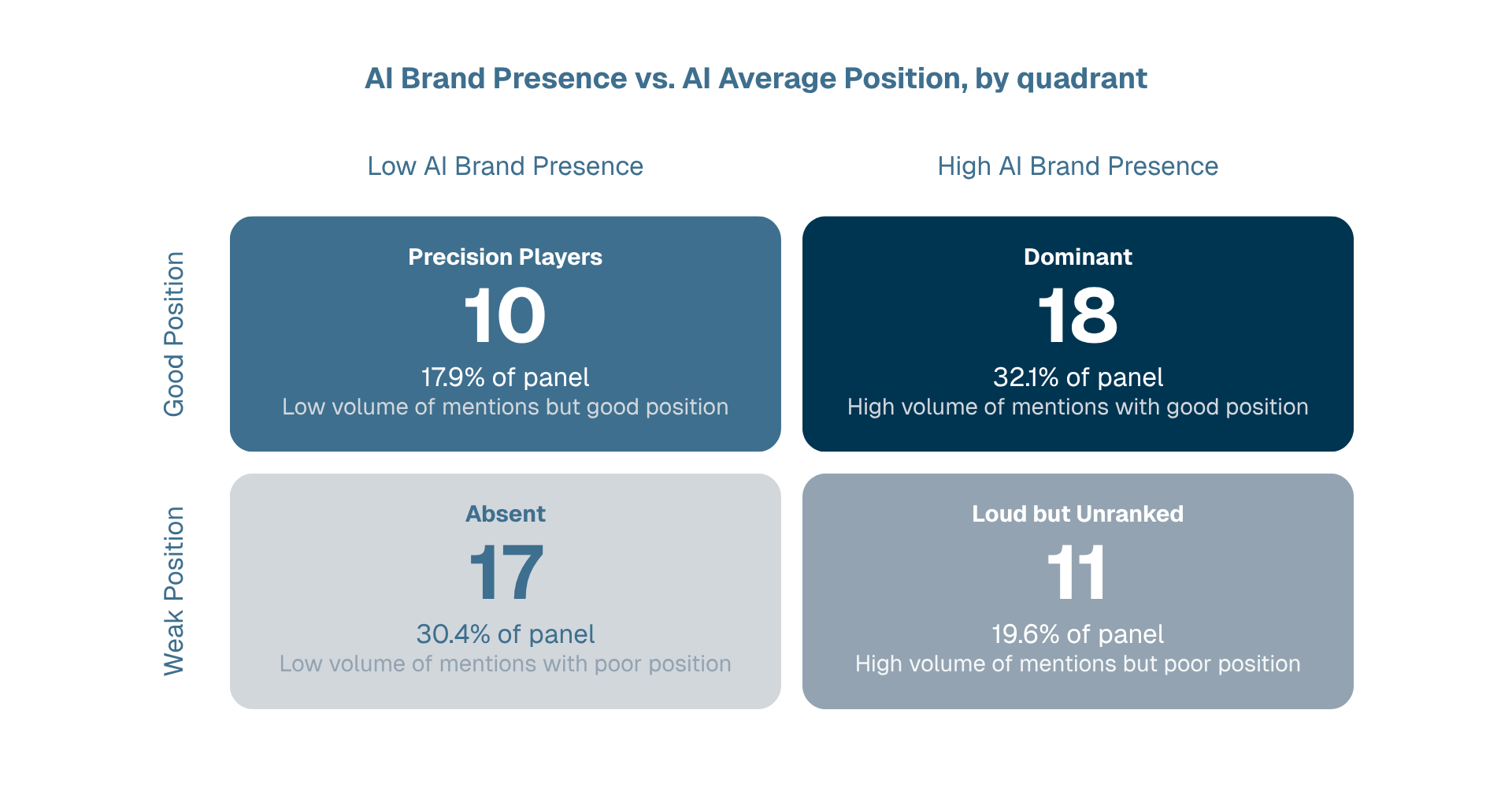 2x2 quadrant chart of AI Brand Presence versus AI Average Position: Dominant (high presence, good position) 18 companies/32.1%, Loud but Unranked (high presence, weak position) 11/19.6%, Precision Players (low presence, good position) 10/17.9%, Absent (low presence, weak position) 17/30.4%.