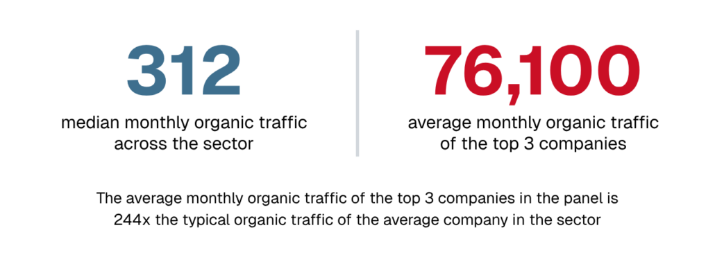 Side-by-side stat callout: 312 median monthly organic traffic across the sector versus 76,100 average monthly organic traffic of the top 3 companies — a 244x gap.