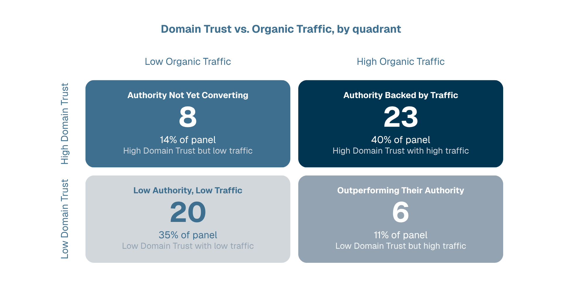 2x2 quadrant chart of Domain Trust versus Organic Traffic: Authority Backed by Traffic (high/high) 23 companies/40%, Low Authority Low Traffic (low/low) 20/35%, Authority Not Yet Converting (high authority, low traffic) 8/14%, Outperforming Their Authority (low authority, high traffic) 6/11%.