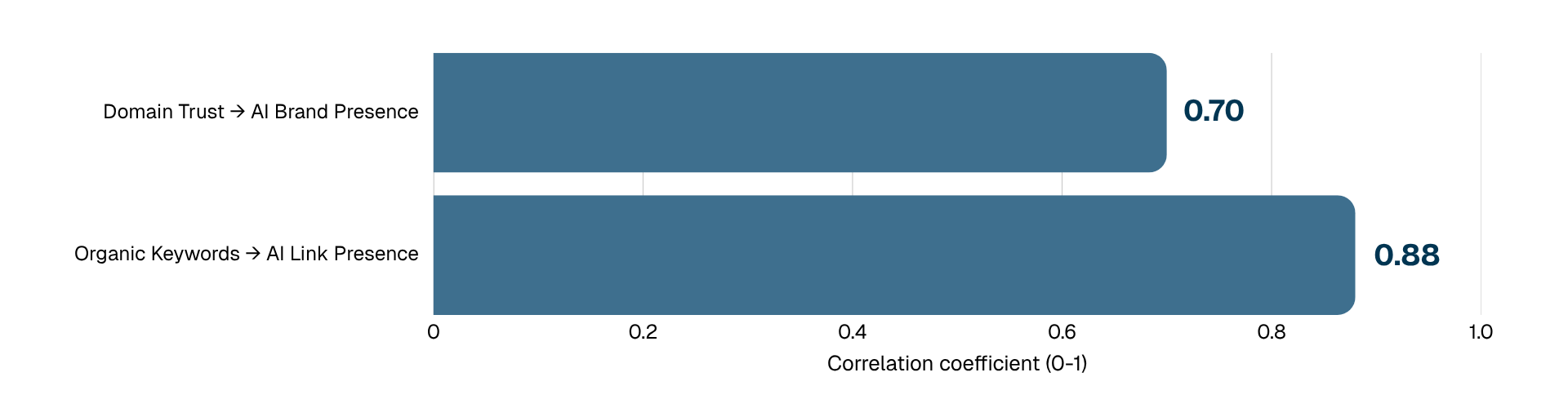 Horizontal bar chart of correlation coefficients: Domain Trust to AI Brand Presence 0.70, Organic Keywords to AI Link Presence 0.88.