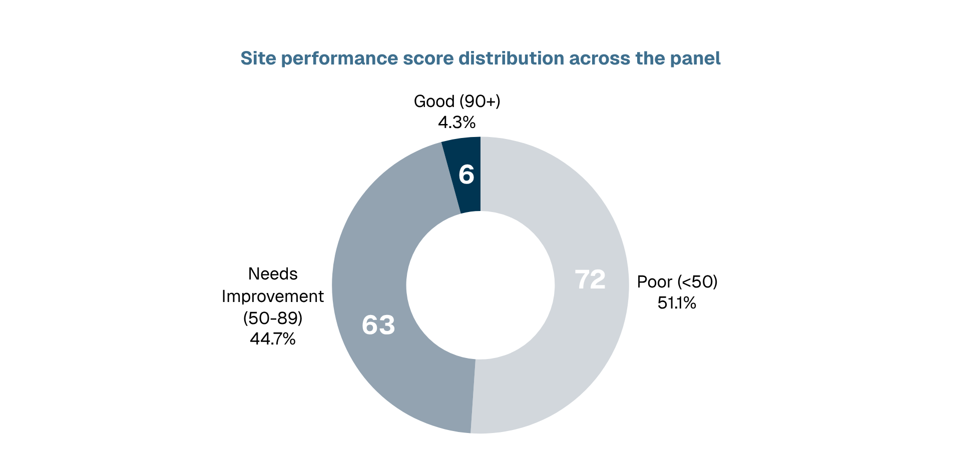 Donut chart of site performance score distribution: Poor (under 50) 51.1%/72 companies, Needs Improvement (50–89) 44.7%/63 companies, Good (90+) 4.3%/6 companies.